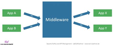 Apache Kafka And Api Management — How To Use Mulesoft