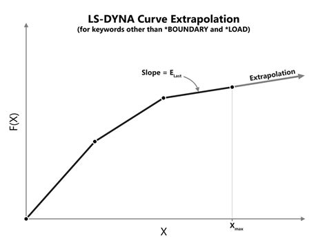 Curve Extrapolation – d3VIEW