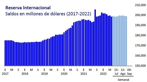 Tropiezan Las Reservas Internacionales Bajaron Millones De D Lares