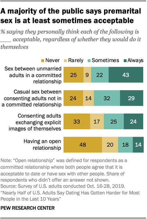 Dating And Relationships Key Findings On Views And Experiences In The Us Pew Research Center