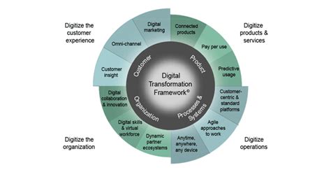 The Best Digital Transformation Frameworks In 2020 Run Frictionless