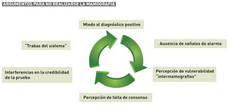 Frenos A La Participaci N De Mujeres En Programas De Cribado De C Ncer