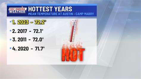 Kxan Austin Weather 2023 Was Austins Hottest Year On Record