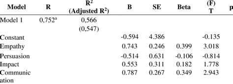 Summary Of Hypothesis Test Results Using Multiple Linear Regression