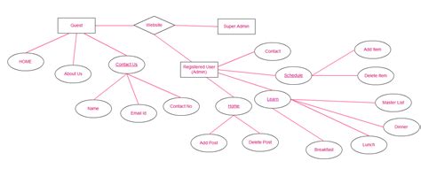 Simple Er Diagram For Restaurant Management System Managemen