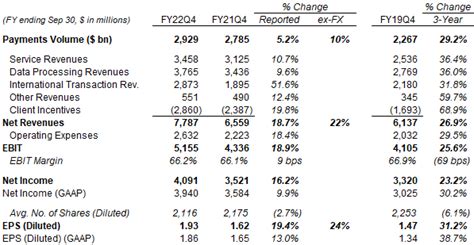 Visa Cheap At 28x Pe After Double Digit Growth Again In Fy22 Nysev Seeking Alpha