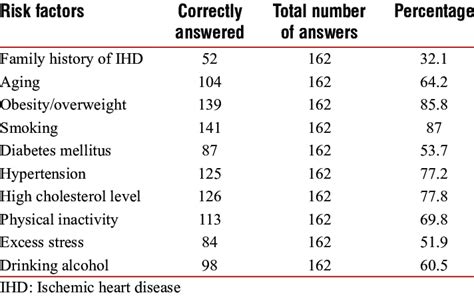 Correctly identified risk factors of ischemic heart disease among ...