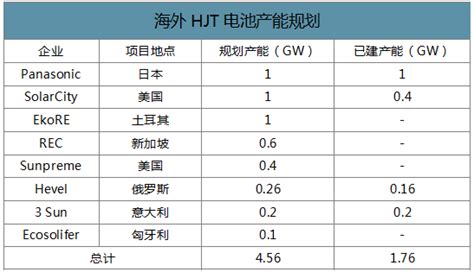 2019年全球及中国异质结电池行业设备供应商、产能规划及未来五年扩产预测 图 智研咨询