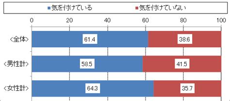 明治安田生命「健康」に関するアンケート調査 Mpac マーケティング情報パック