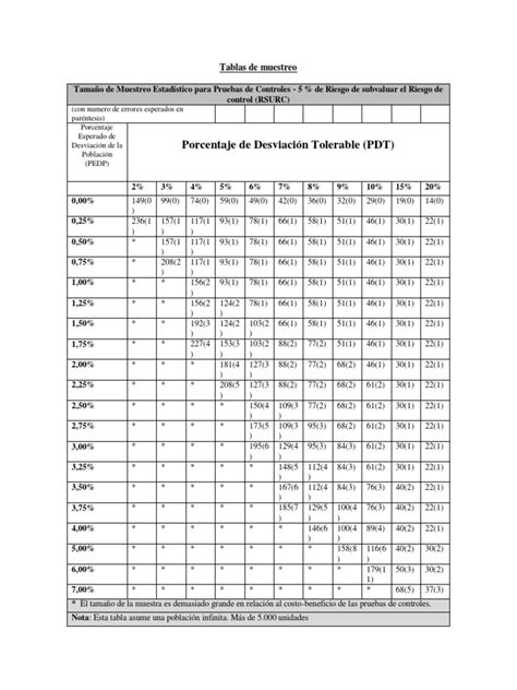 Tablas De Muestreo Pdf