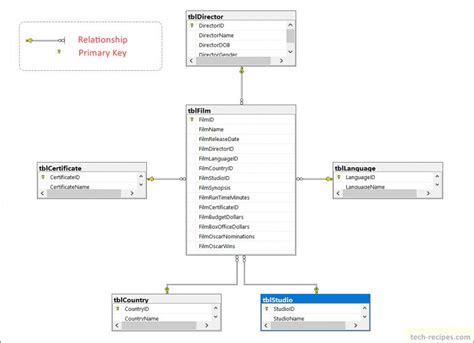 Generate Sql Database Diagram Sql Schema Diagram – Ermodel