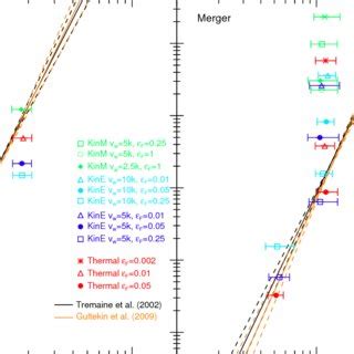 Black Hole Mass Versus Galaxy Stellar Velocity Dispersion Along