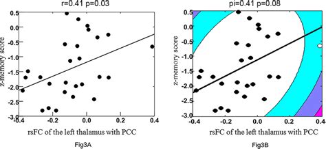 Correlation Between Resting State Functional Connectivity Rsfc