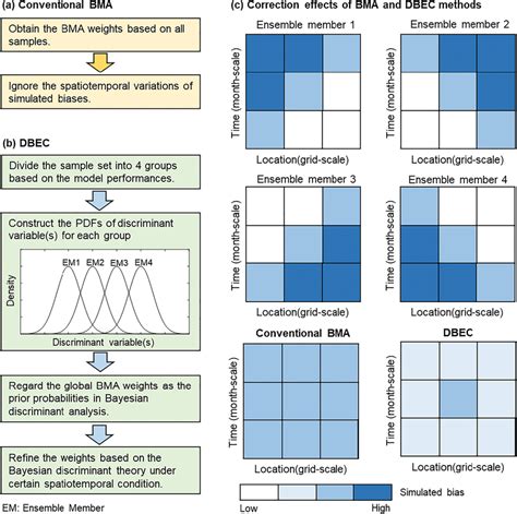 Schematic Illustrations Of A Conventional Bayesian Model Averaging