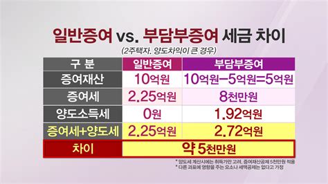 [절세미남 절세미녀] “다주택자 부담부증여 시 양도세 고려해야” Sbs Biz