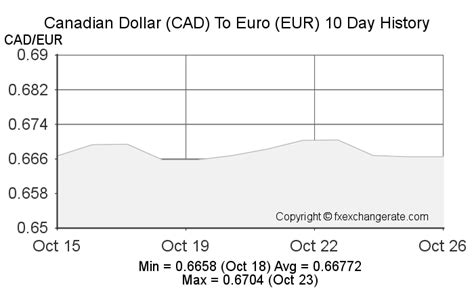 Canadian Dollarcad To Euroeur On 17 Mar 2023 17032023 Exchange