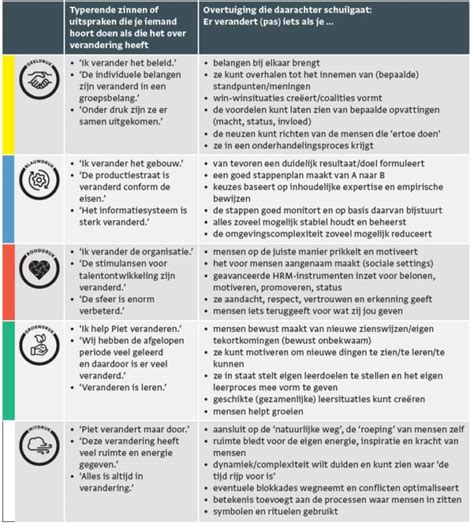 Vijf Hoofdbetekenissen Van Het Woord Veranderen Boom Management