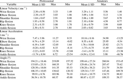 The Mean Sd Standard Deviation Maximum And Minimum Value Of Second