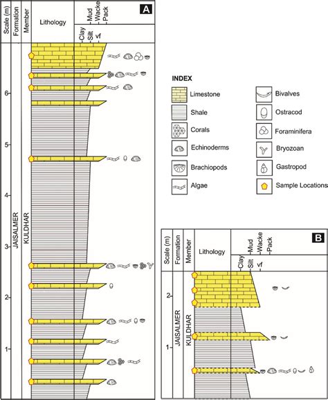 Lithostratigraphic Columns Showing Various Lithologies Of The Kuldhar