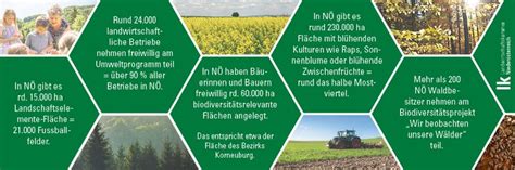 Biodiversit T Landwirtschaft Verstehen