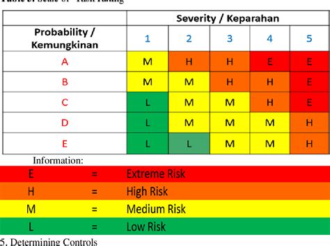 Table From Proposed Hazard Identification Handling Using Hazard