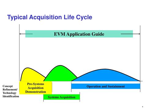 Acquisition Life Cycle Wall Chart