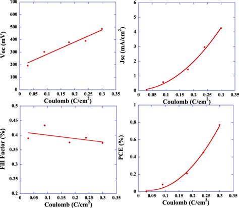 Evolution Of The Photovoltaic Characteristics Photovoltage Download Scientific Diagram