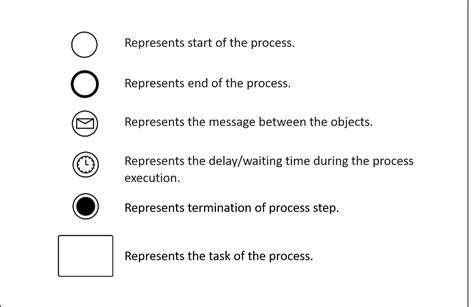 Bpmn Symbols And Their Usage Edraw Images