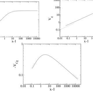 Log Log Plots Of Correlation And Susceptibility Variances V C Top