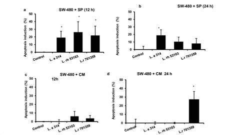 Determination Of Crc Cell Apoptosis Induced By L Reuteri Ncimb 701359