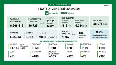 Covid Lombardia bollettino di venerdì 26 febbraio 4 557 casi e 48