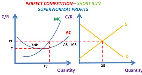 Short Run Supply Curve In Perfect Competition