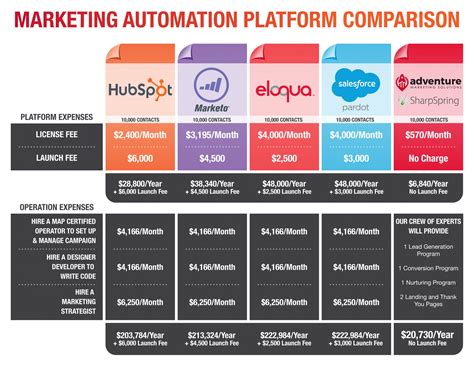 Top 11 Plataformas de Automatización 2024 – Marketing Hoy