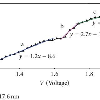 Log J Versus V Characteristic Of Nano Sno With Different Grain