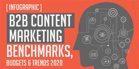 B2B Content Marketing Benchmarks, Budgets and Trends 2020 [Infographic]