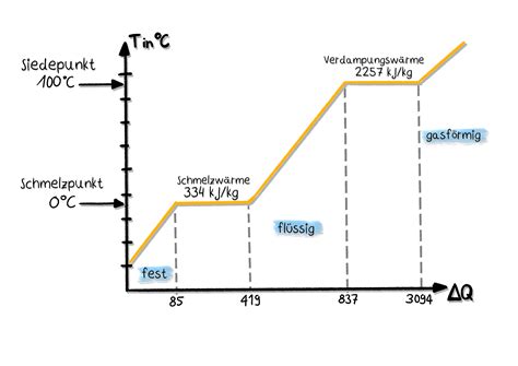 Wasser Schmelz Und Siedepunkt