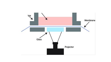 Dlp Vs Lcd 3d Printer The Main Differences Facfox Docs