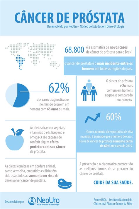 Infográfico Sobre Câncer De Próstata Uromed