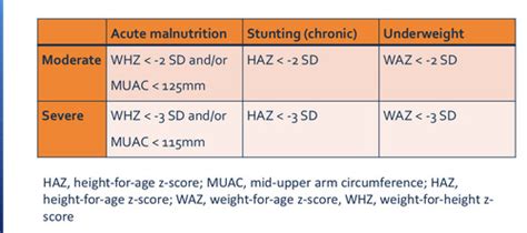 Acute And Chronic Malnutrition Flashcards Quizlet