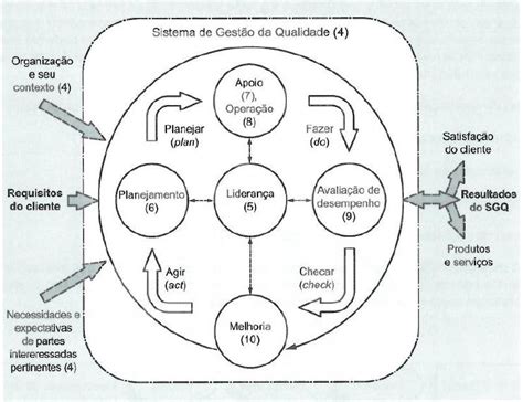 Figura 1 Sistema De Gestão Da Qualidade Definido Pela Norma Nbr Iso