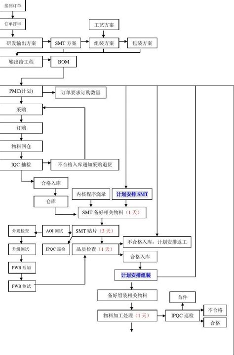 电子产品生产工艺流程word文档免费下载亿佰文档网