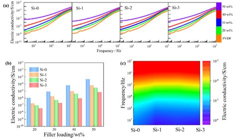 A Electric Conductivity Of Pvdf Composites In Terms Of Various Download Scientific Diagram