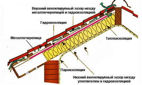 Гидроизоляция кровли под металлочерепицу: пароизоляция ...