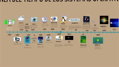 Linea Del Tiempo De La Evolucion Historica De Los Sistemas Operativos