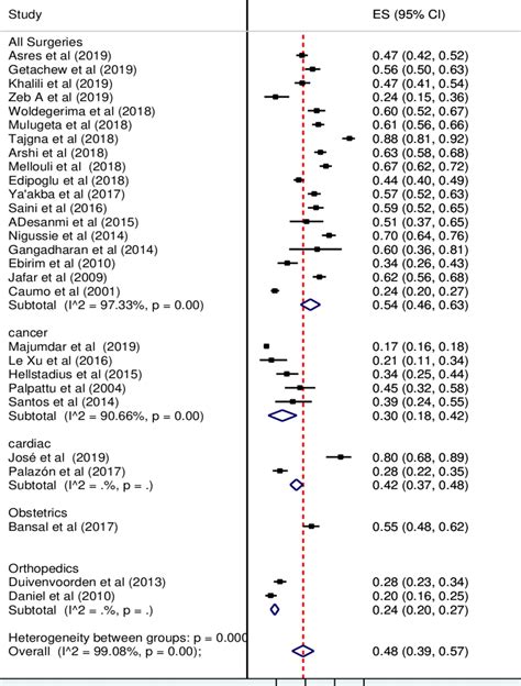 Forest Plot For Subgroup Analysis Of The Global Prevalence Of