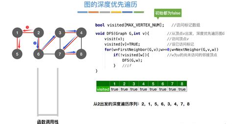 图的遍历（2）————深度优先遍历（dfs） Acwing