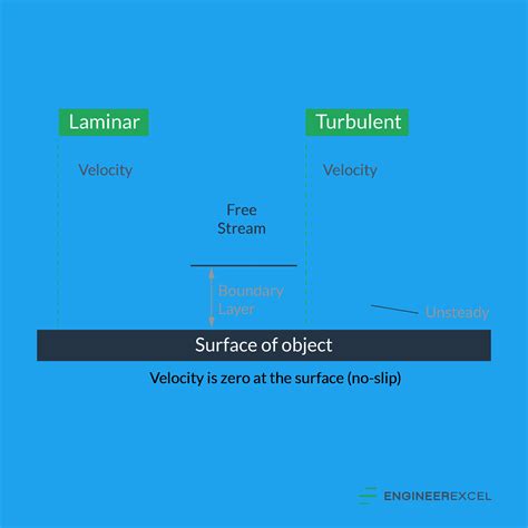 Boundary Layer in Pipe Flow: A Comprehensive Analysis - EngineerExcel