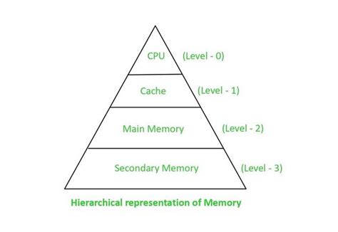 Basic Cache Optimization Techniques Geeksforgeeks