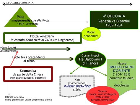 Le Crociate Ppt Scaricare