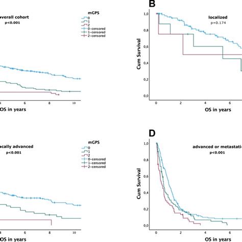 KaplanMeier Overall Survival OS Estimates For Modified Glasgow